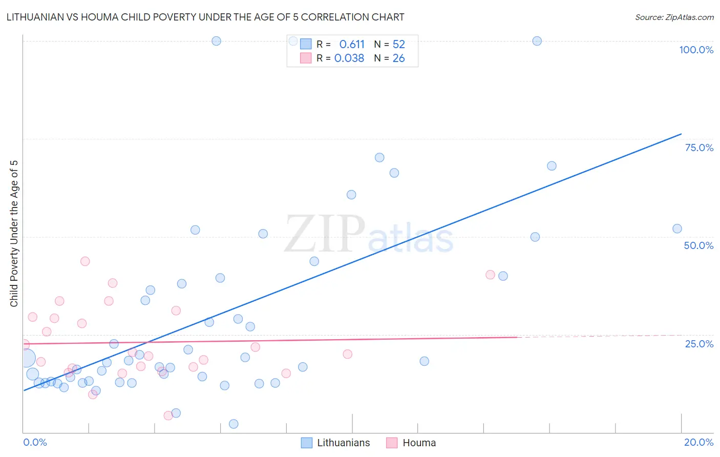 Lithuanian vs Houma Child Poverty Under the Age of 5