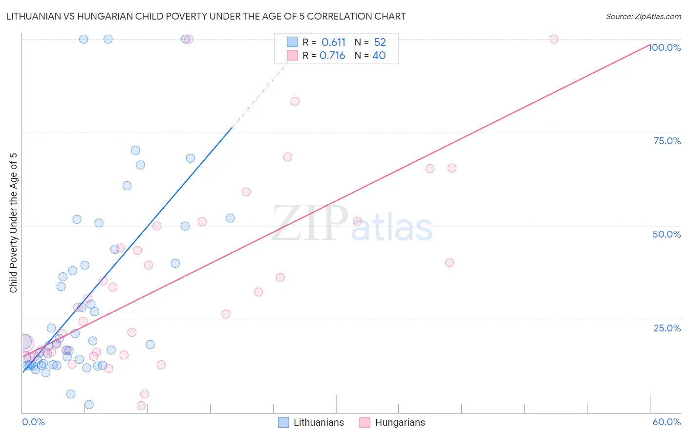 Lithuanian vs Hungarian Child Poverty Under the Age of 5