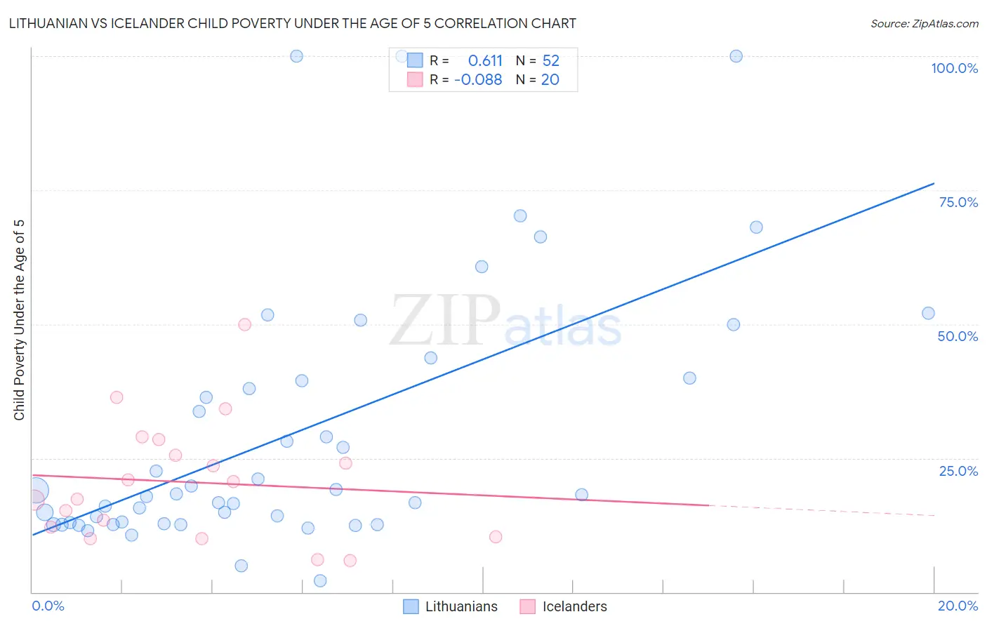 Lithuanian vs Icelander Child Poverty Under the Age of 5