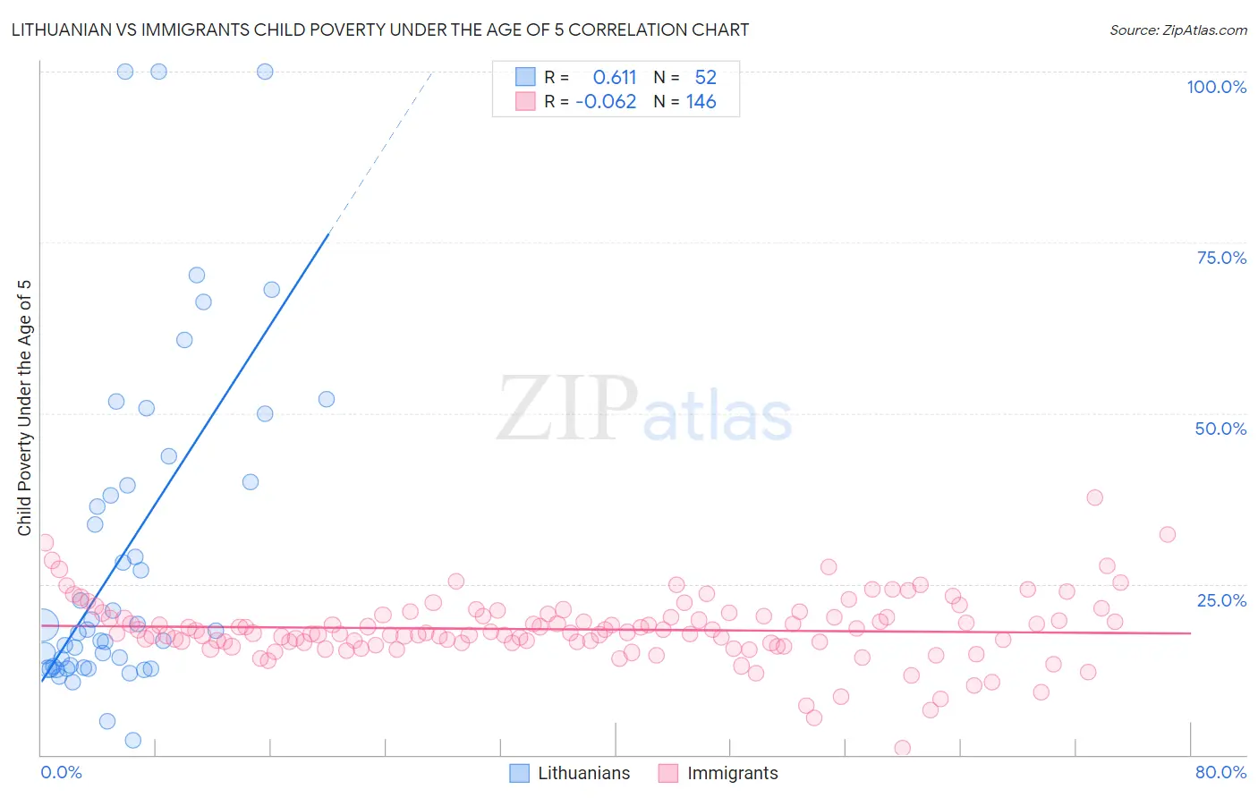 Lithuanian vs Immigrants Child Poverty Under the Age of 5