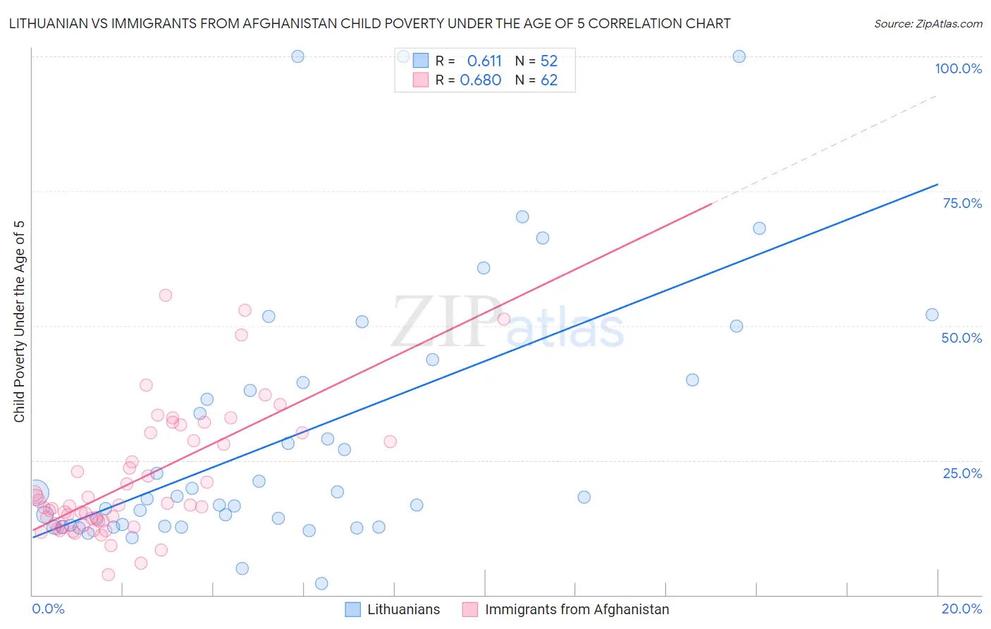 Lithuanian vs Immigrants from Afghanistan Child Poverty Under the Age of 5