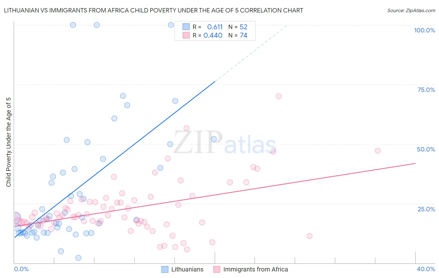 Lithuanian vs Immigrants from Africa Child Poverty Under the Age of 5