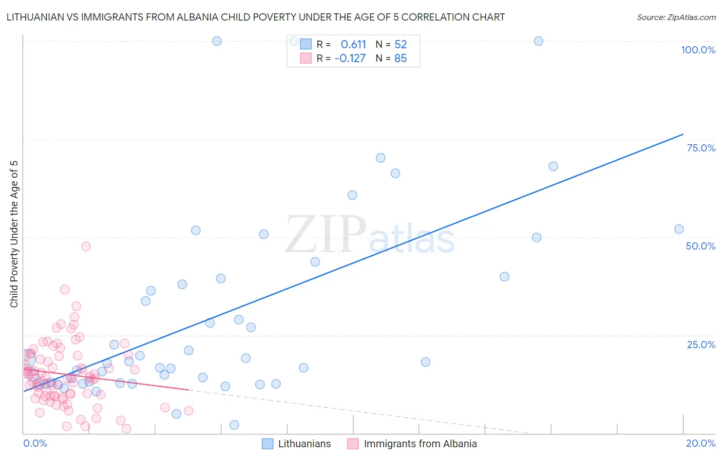 Lithuanian vs Immigrants from Albania Child Poverty Under the Age of 5