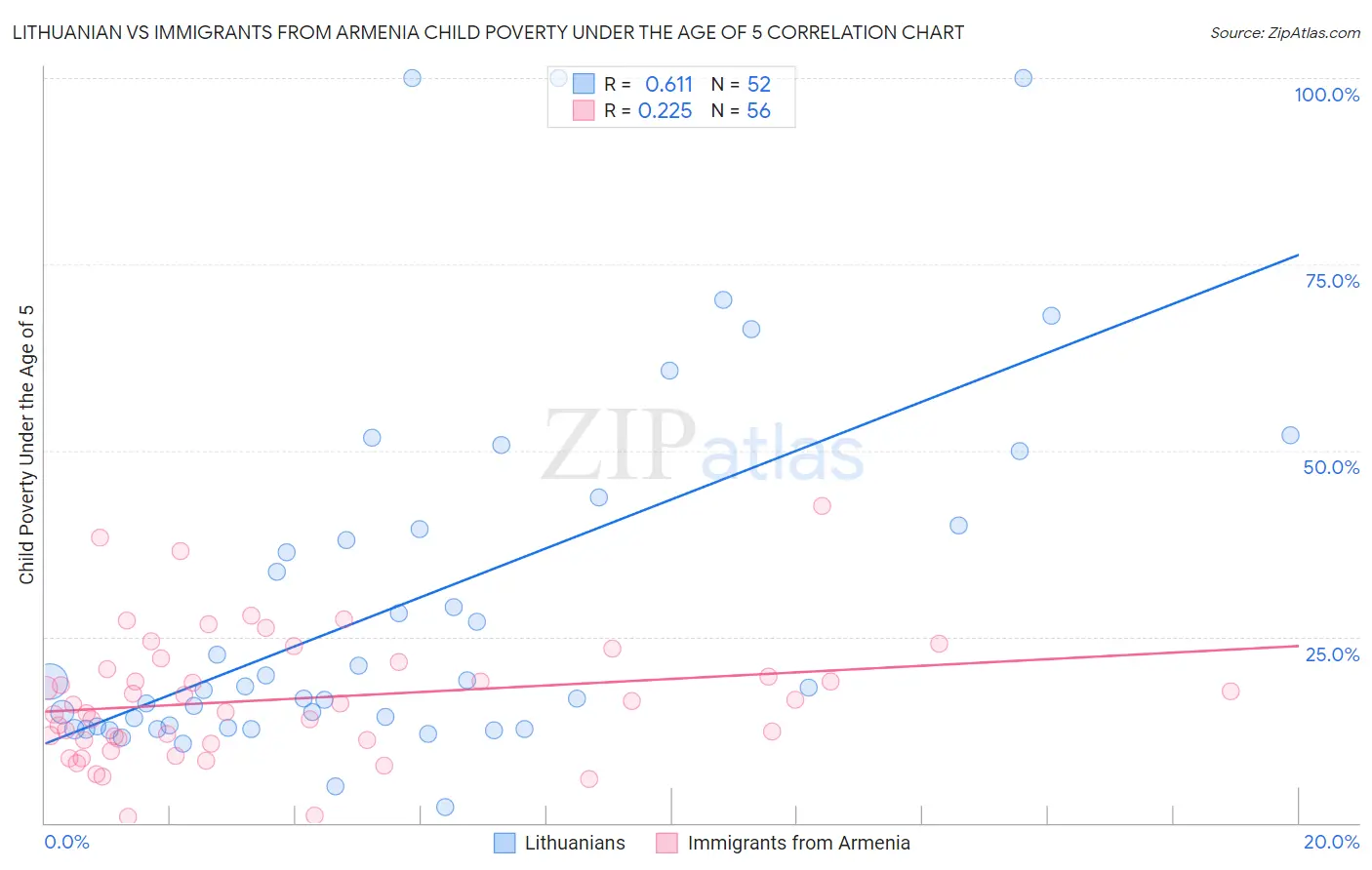 Lithuanian vs Immigrants from Armenia Child Poverty Under the Age of 5
