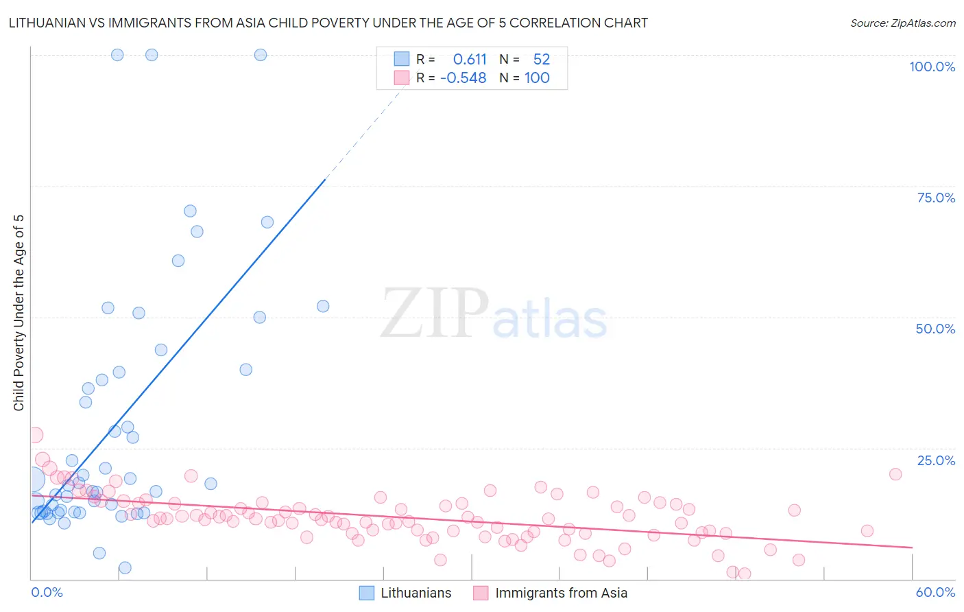 Lithuanian vs Immigrants from Asia Child Poverty Under the Age of 5
