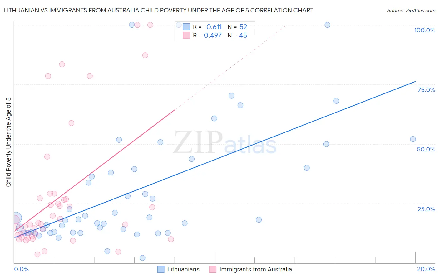 Lithuanian vs Immigrants from Australia Child Poverty Under the Age of 5