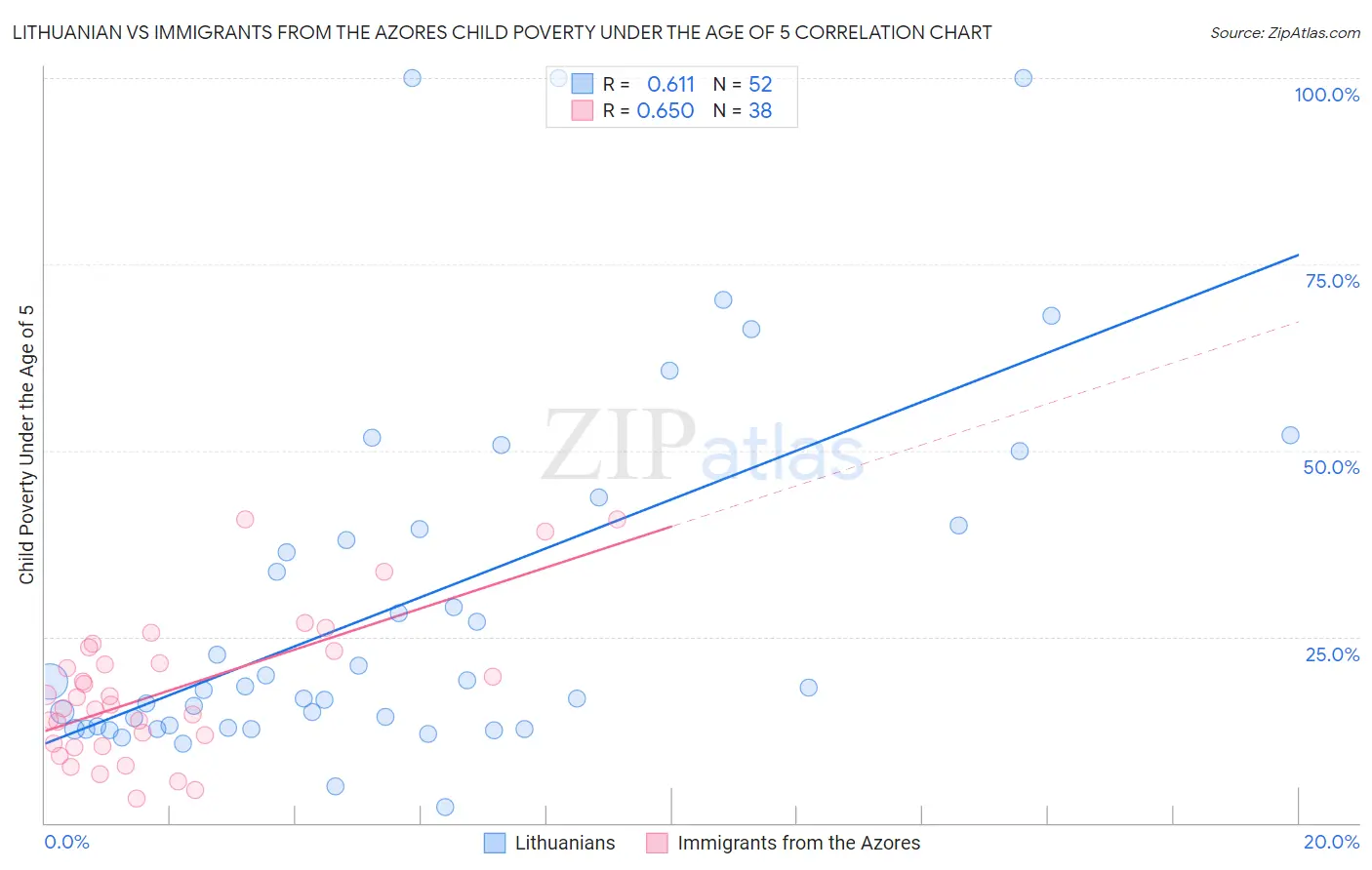 Lithuanian vs Immigrants from the Azores Child Poverty Under the Age of 5