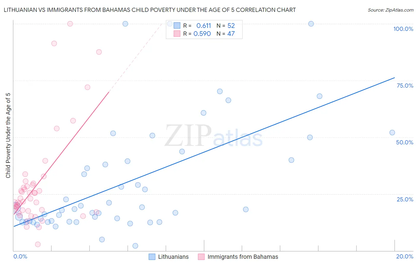 Lithuanian vs Immigrants from Bahamas Child Poverty Under the Age of 5