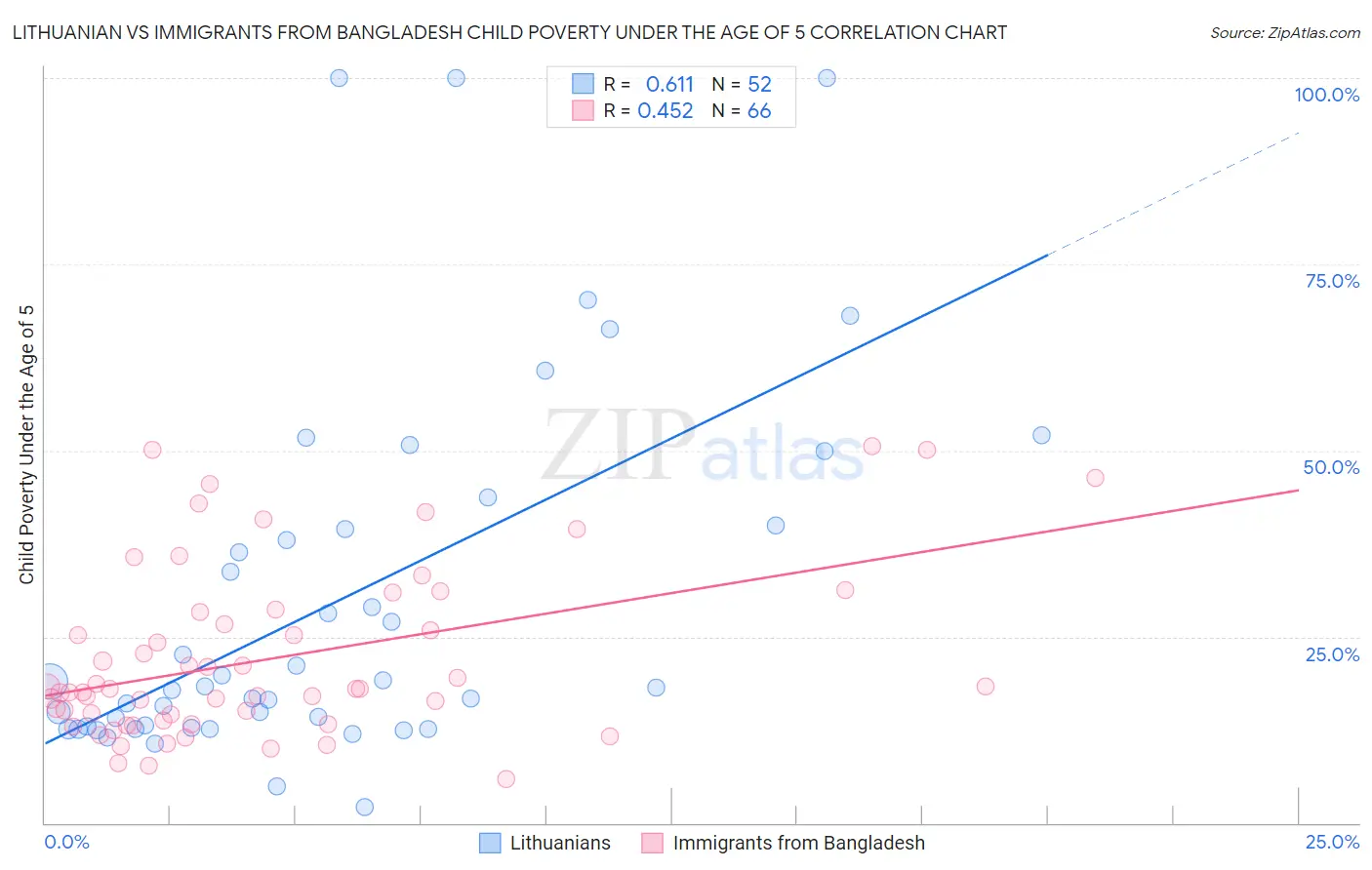Lithuanian vs Immigrants from Bangladesh Child Poverty Under the Age of 5