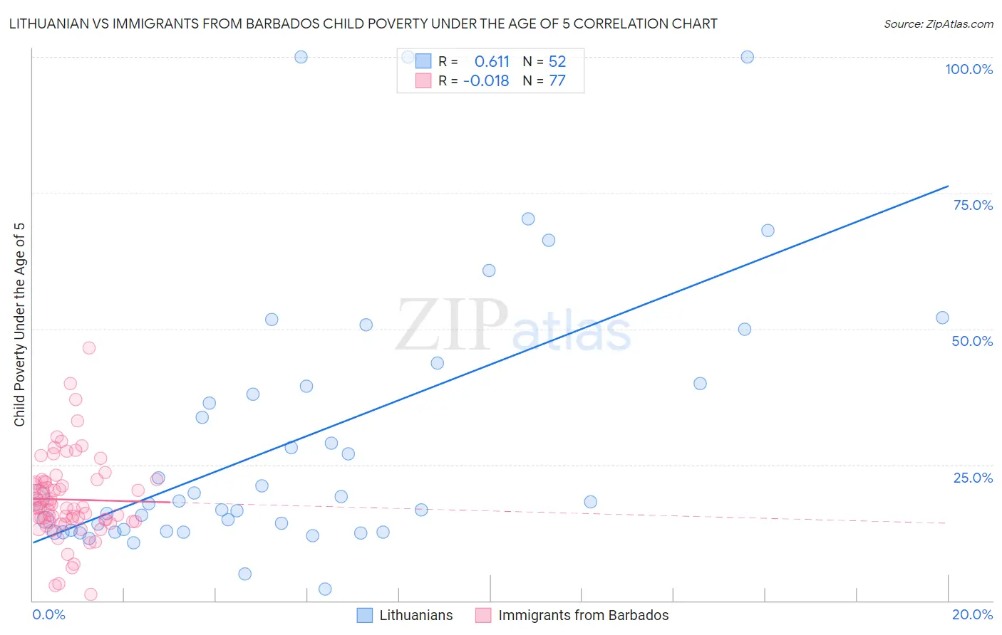 Lithuanian vs Immigrants from Barbados Child Poverty Under the Age of 5