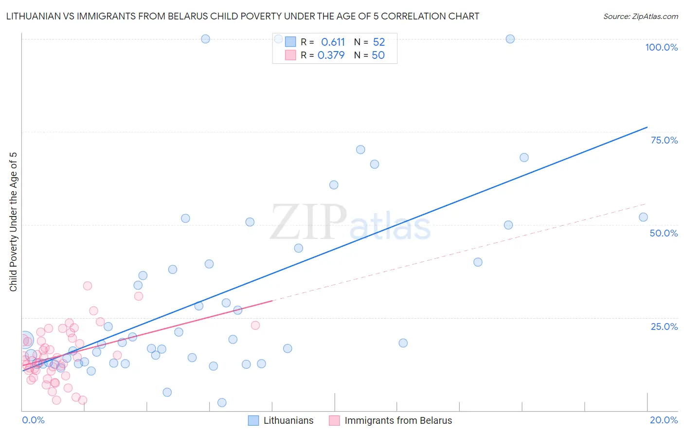 Lithuanian vs Immigrants from Belarus Child Poverty Under the Age of 5