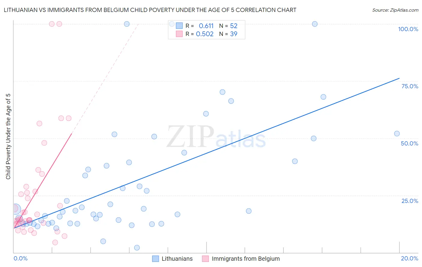 Lithuanian vs Immigrants from Belgium Child Poverty Under the Age of 5