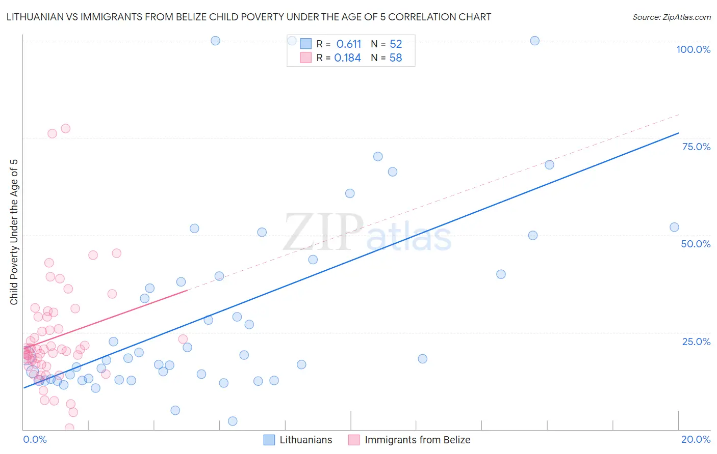 Lithuanian vs Immigrants from Belize Child Poverty Under the Age of 5