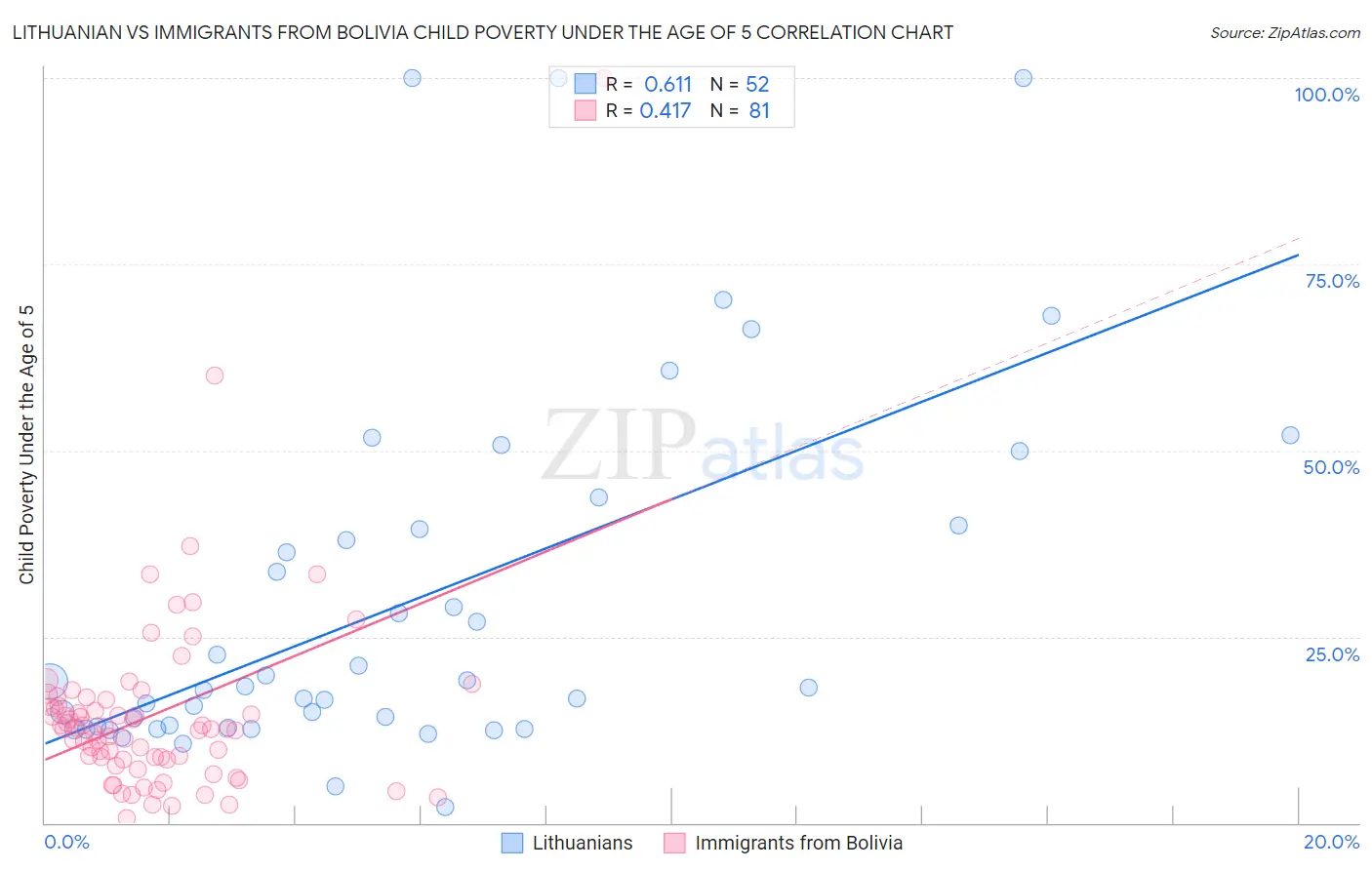 Lithuanian vs Immigrants from Bolivia Child Poverty Under the Age of 5