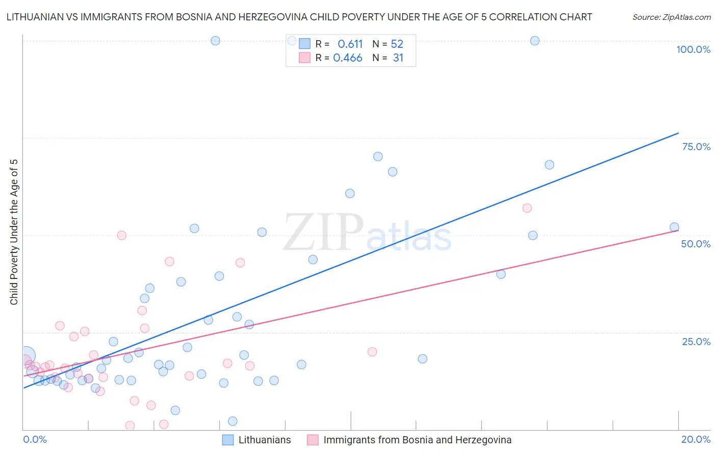 Lithuanian vs Immigrants from Bosnia and Herzegovina Child Poverty Under the Age of 5