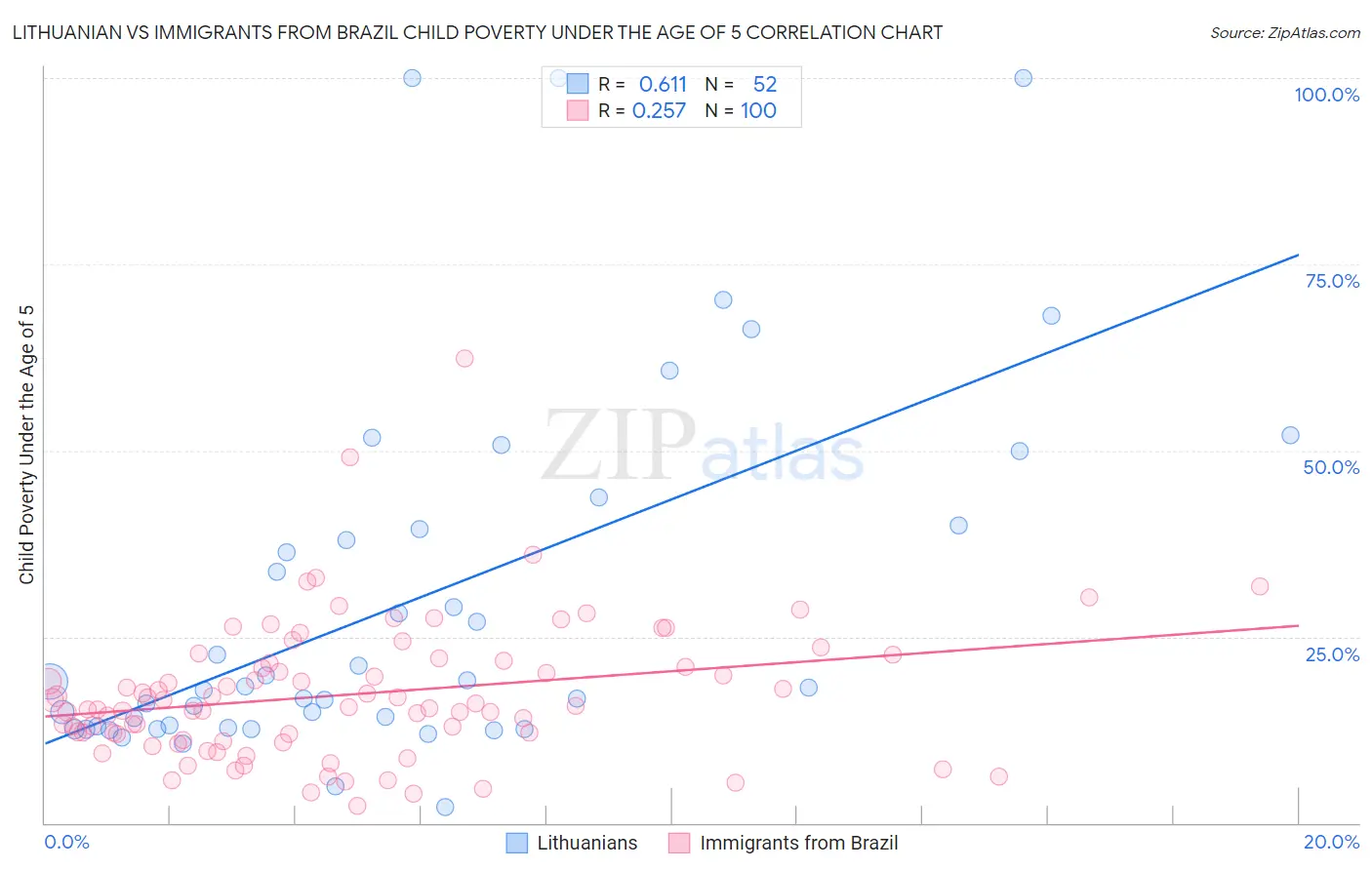 Lithuanian vs Immigrants from Brazil Child Poverty Under the Age of 5