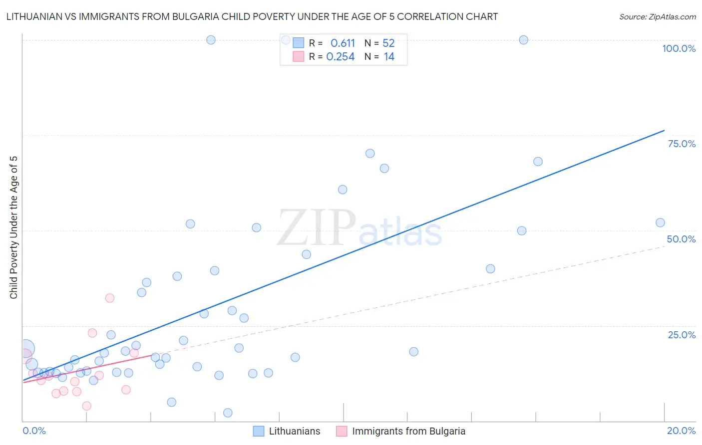 Lithuanian vs Immigrants from Bulgaria Child Poverty Under the Age of 5