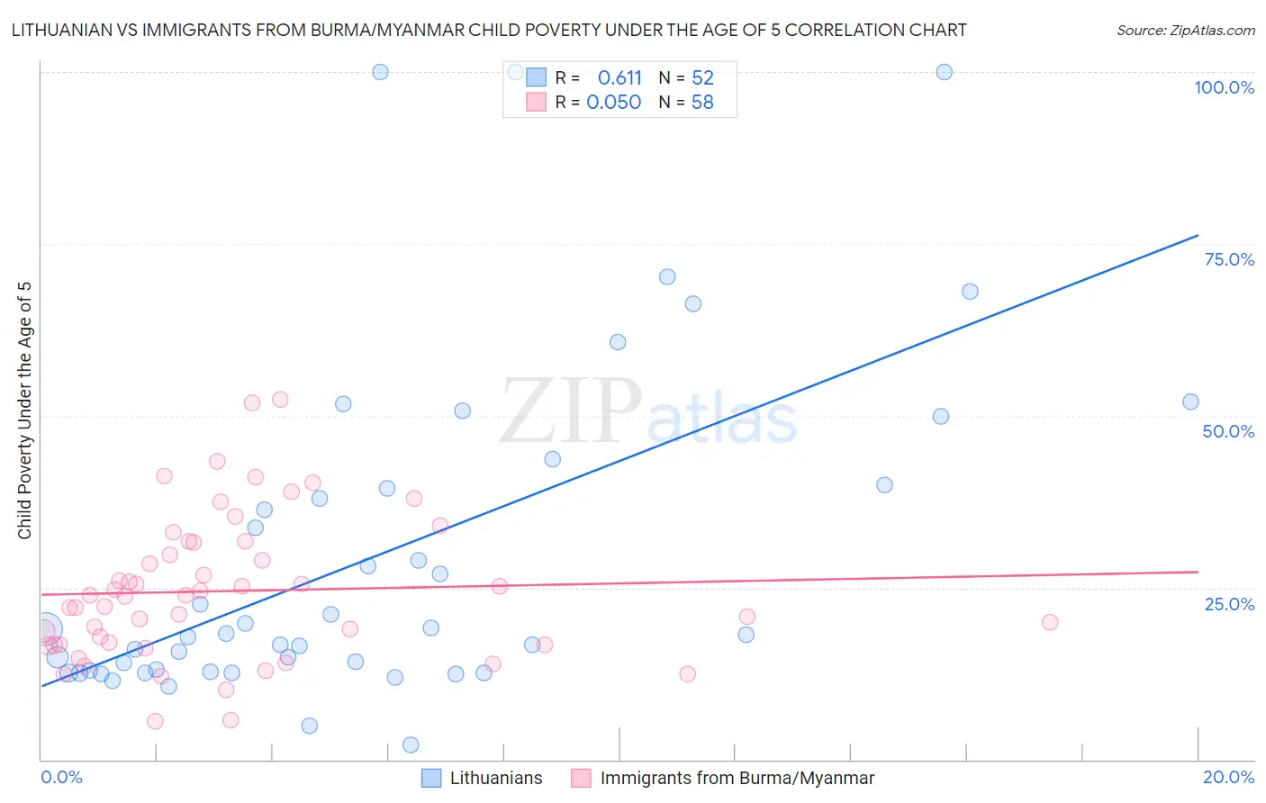 Lithuanian vs Immigrants from Burma/Myanmar Child Poverty Under the Age of 5