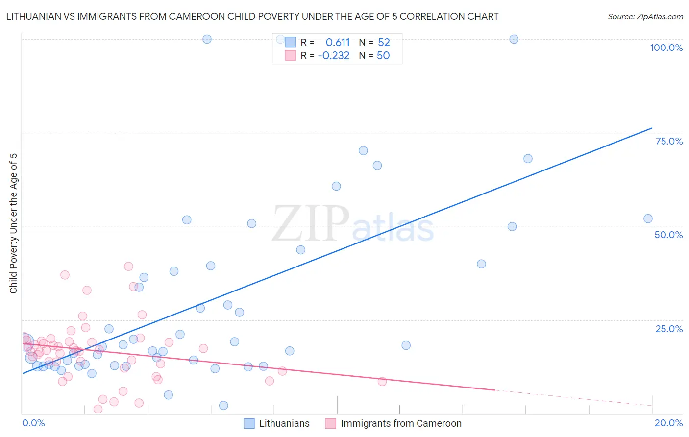 Lithuanian vs Immigrants from Cameroon Child Poverty Under the Age of 5