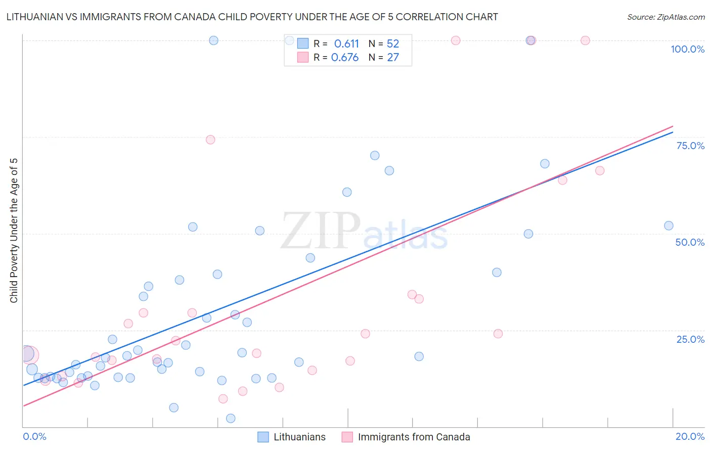 Lithuanian vs Immigrants from Canada Child Poverty Under the Age of 5
