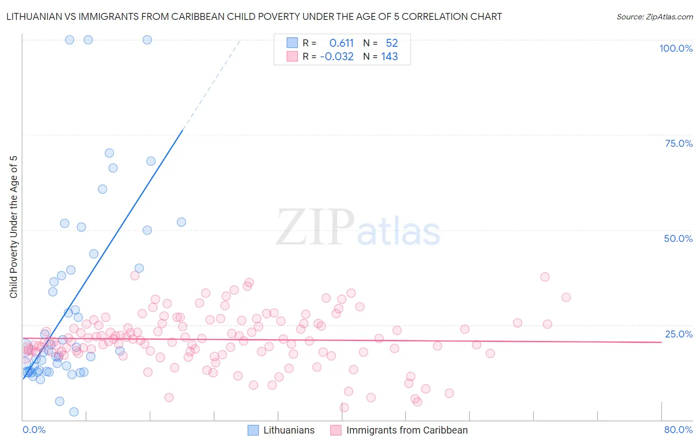 Lithuanian vs Immigrants from Caribbean Child Poverty Under the Age of 5