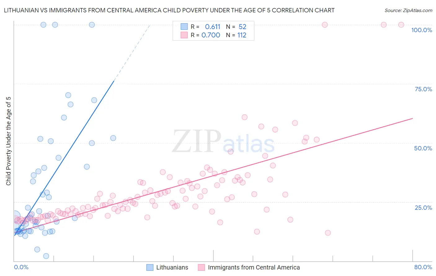 Lithuanian vs Immigrants from Central America Child Poverty Under the Age of 5