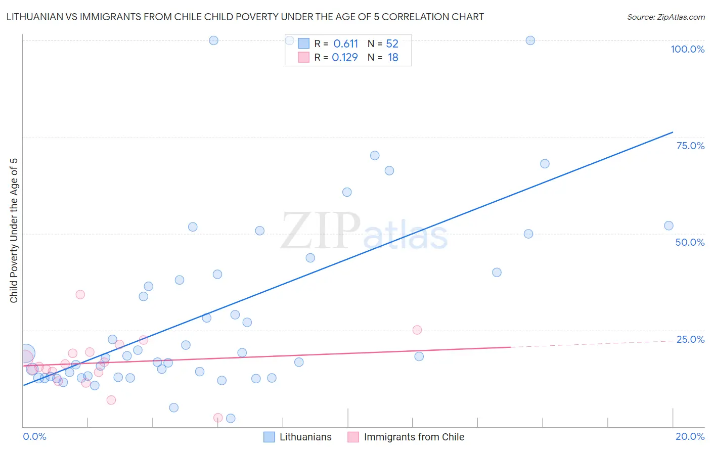 Lithuanian vs Immigrants from Chile Child Poverty Under the Age of 5