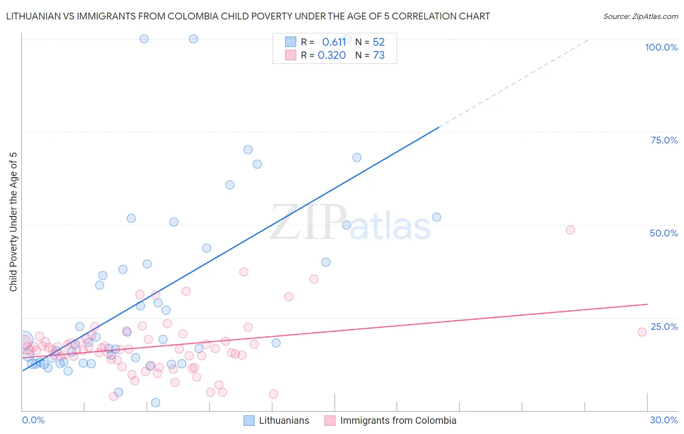 Lithuanian vs Immigrants from Colombia Child Poverty Under the Age of 5