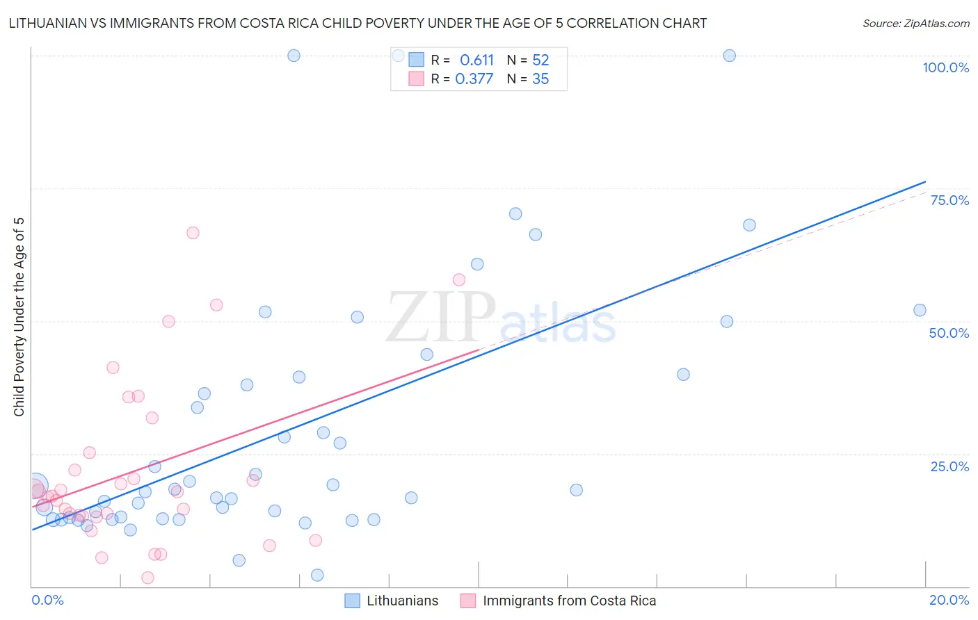 Lithuanian vs Immigrants from Costa Rica Child Poverty Under the Age of 5