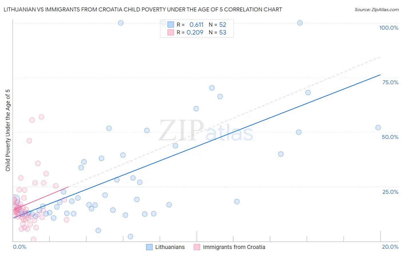 Lithuanian vs Immigrants from Croatia Child Poverty Under the Age of 5