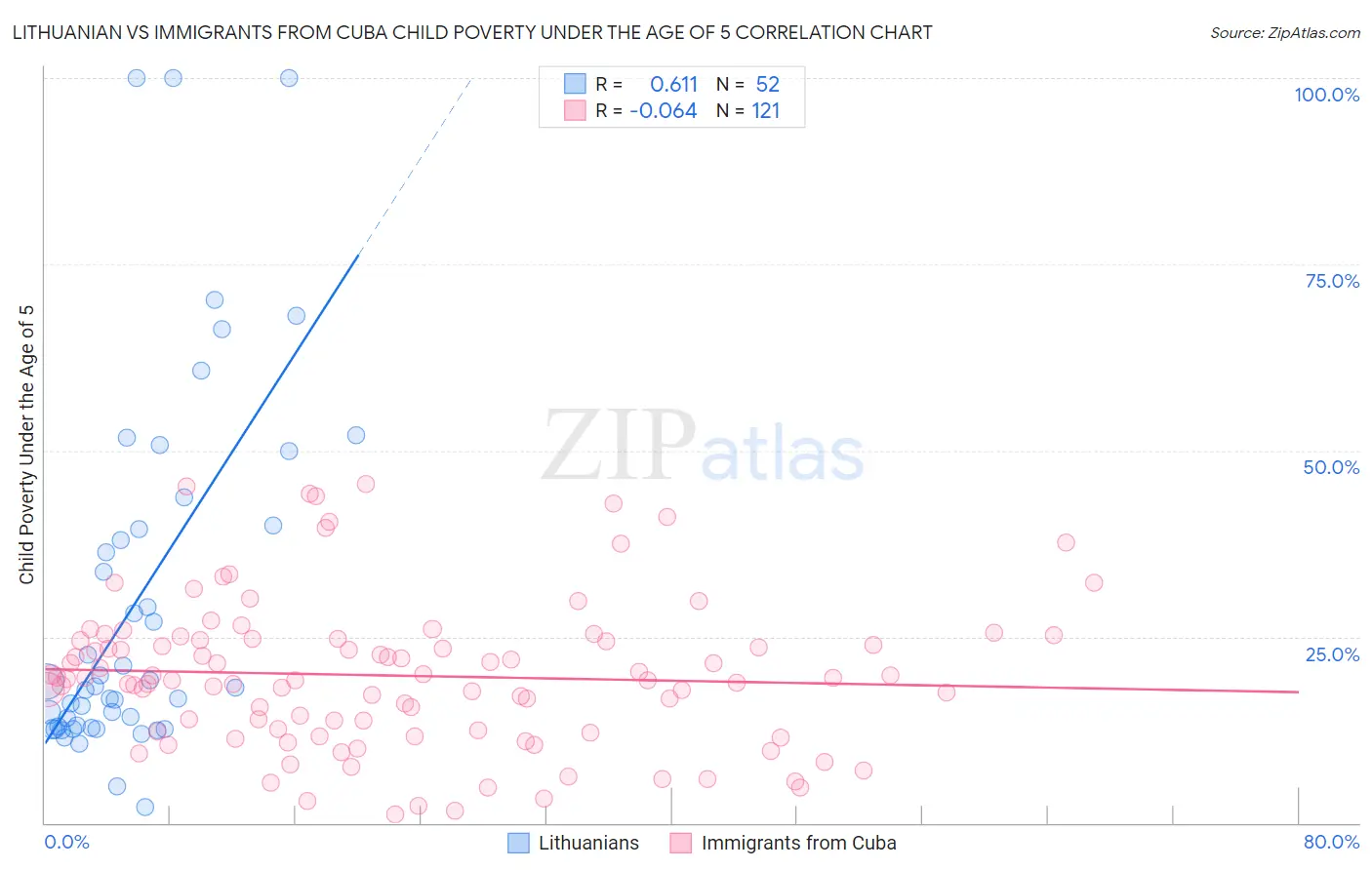 Lithuanian vs Immigrants from Cuba Child Poverty Under the Age of 5