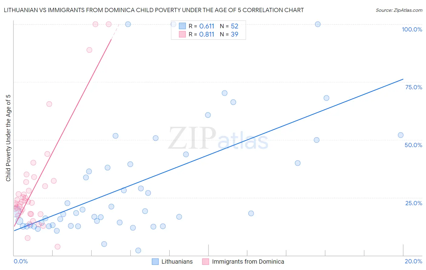 Lithuanian vs Immigrants from Dominica Child Poverty Under the Age of 5