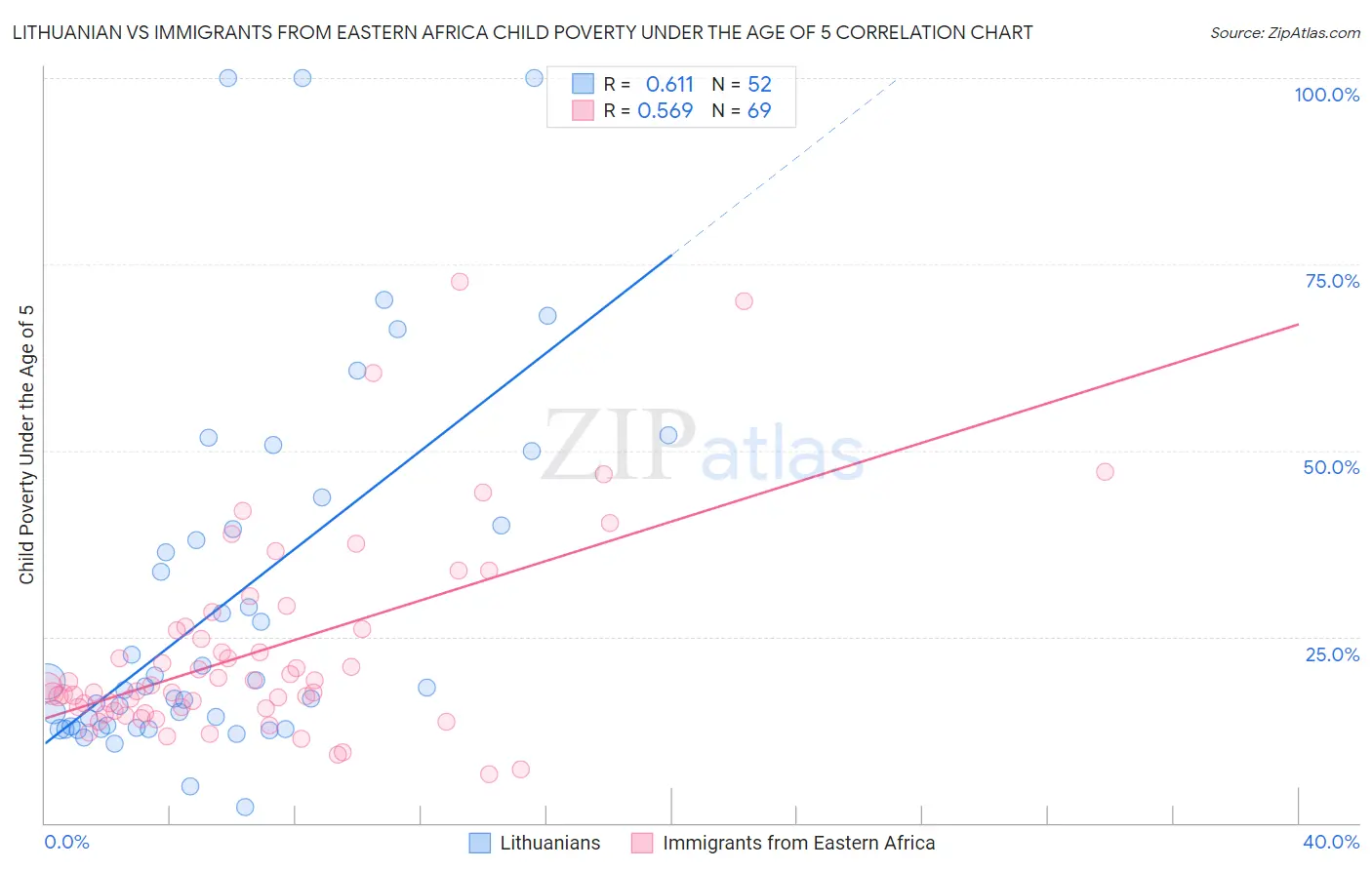 Lithuanian vs Immigrants from Eastern Africa Child Poverty Under the Age of 5