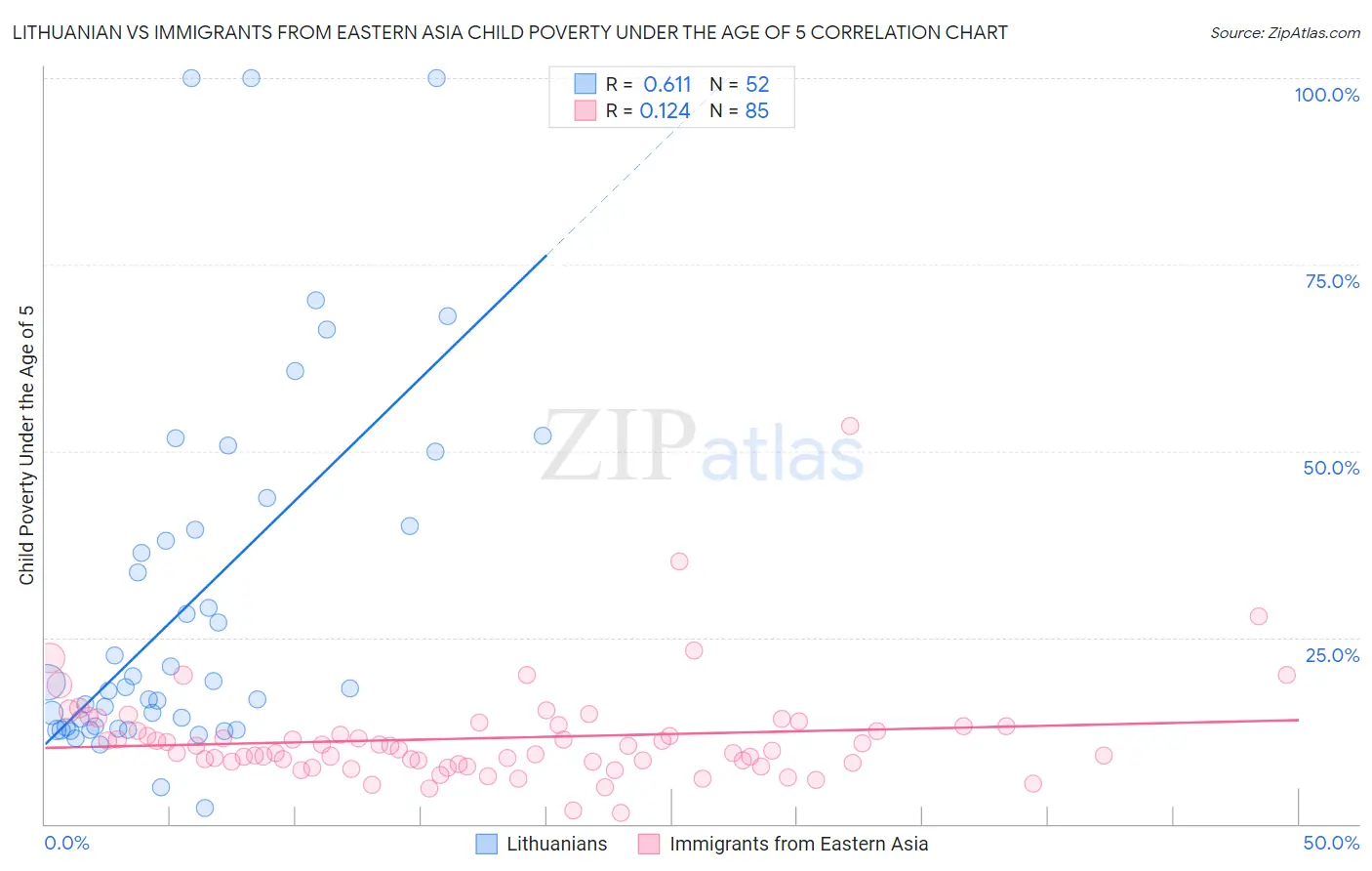 Lithuanian vs Immigrants from Eastern Asia Child Poverty Under the Age of 5