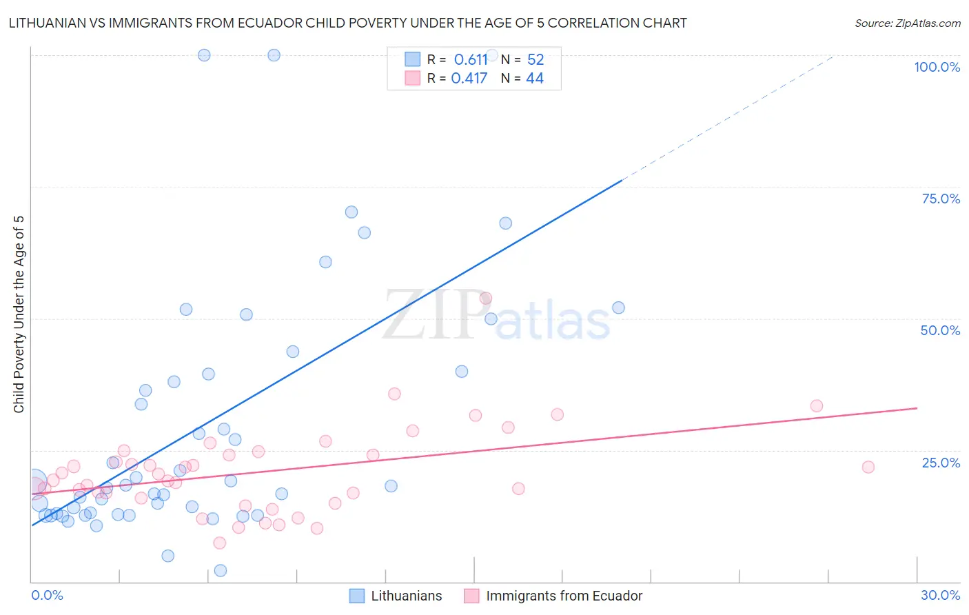Lithuanian vs Immigrants from Ecuador Child Poverty Under the Age of 5