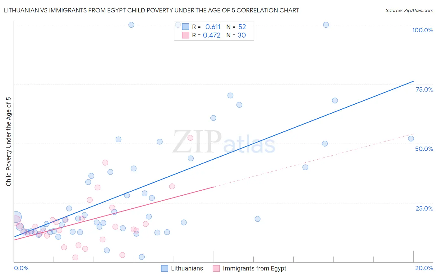 Lithuanian vs Immigrants from Egypt Child Poverty Under the Age of 5