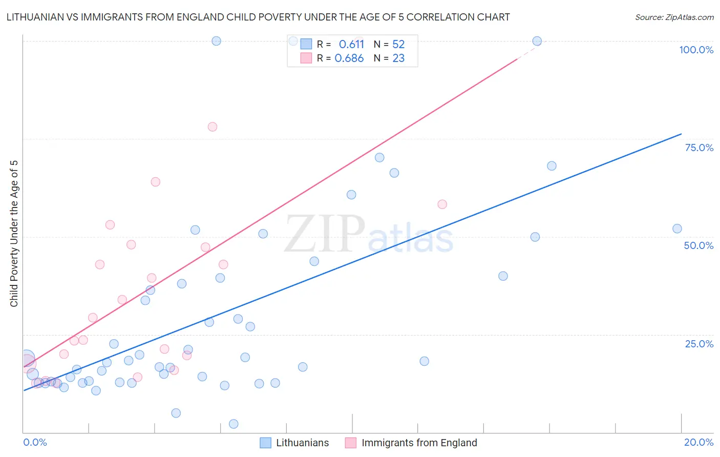 Lithuanian vs Immigrants from England Child Poverty Under the Age of 5