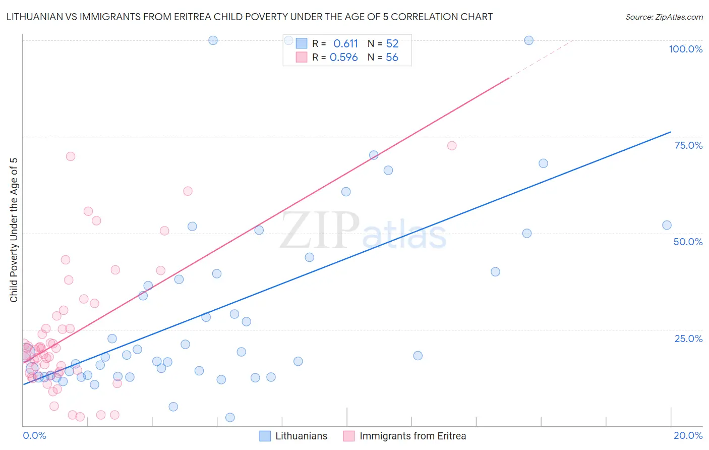 Lithuanian vs Immigrants from Eritrea Child Poverty Under the Age of 5