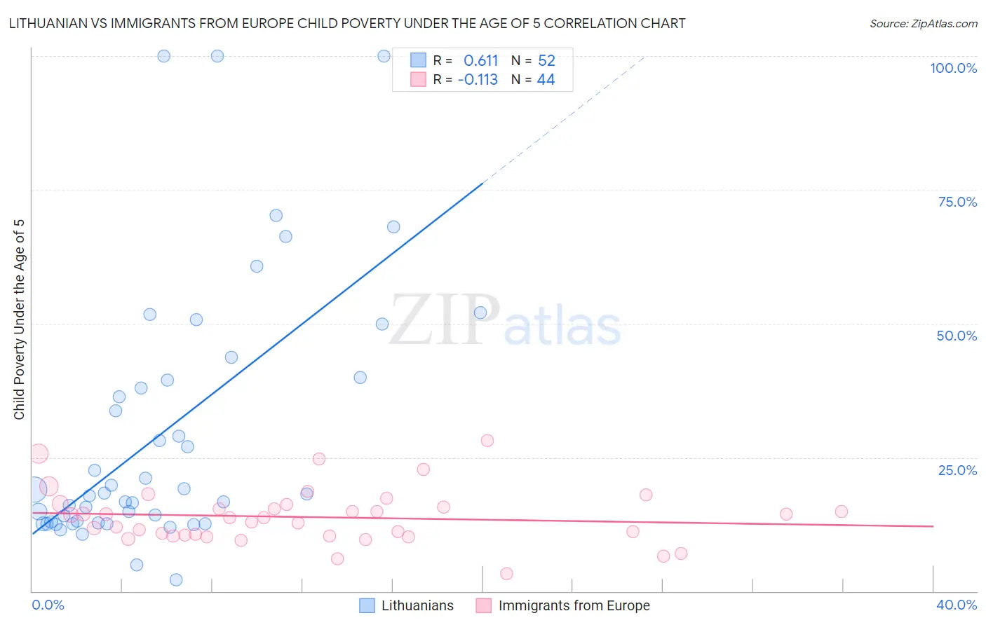 Lithuanian vs Immigrants from Europe Child Poverty Under the Age of 5