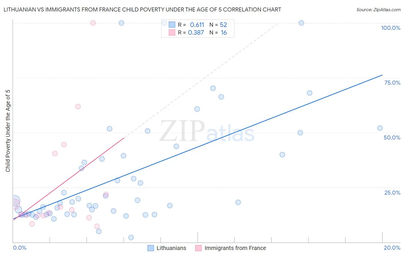 Lithuanian vs Immigrants from France Child Poverty Under the Age of 5