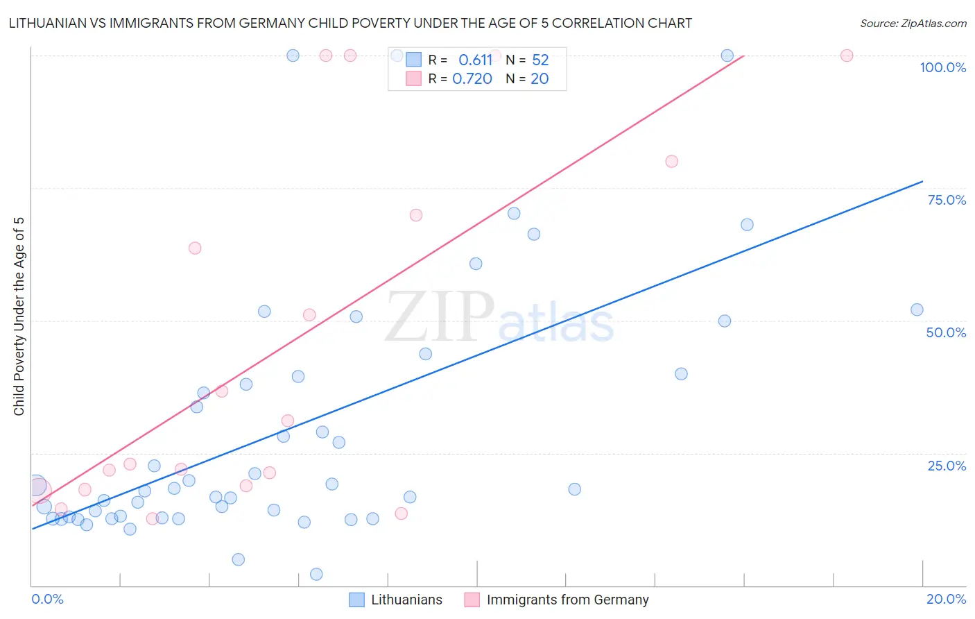 Lithuanian vs Immigrants from Germany Child Poverty Under the Age of 5