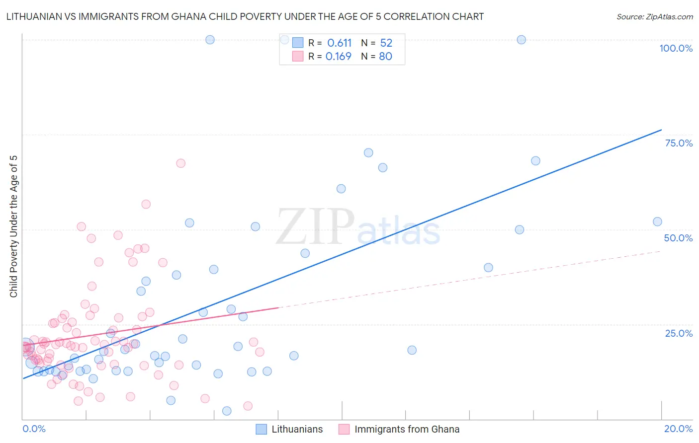 Lithuanian vs Immigrants from Ghana Child Poverty Under the Age of 5
