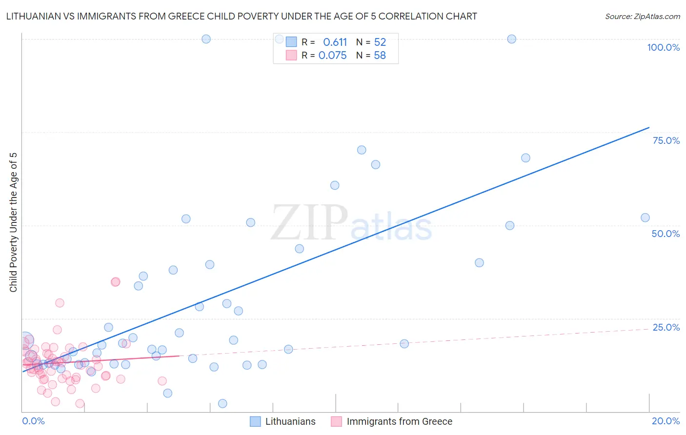 Lithuanian vs Immigrants from Greece Child Poverty Under the Age of 5