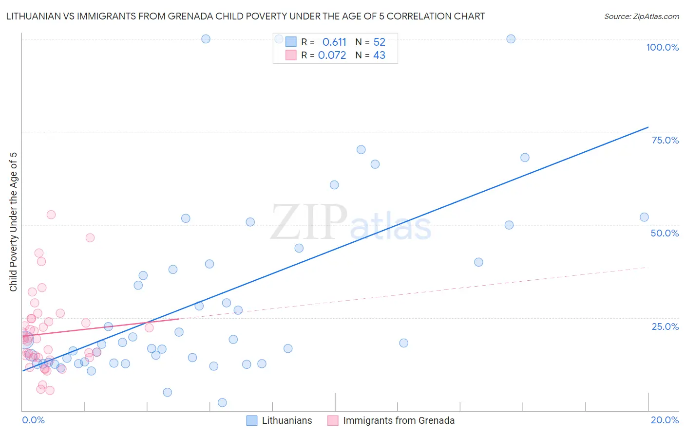 Lithuanian vs Immigrants from Grenada Child Poverty Under the Age of 5