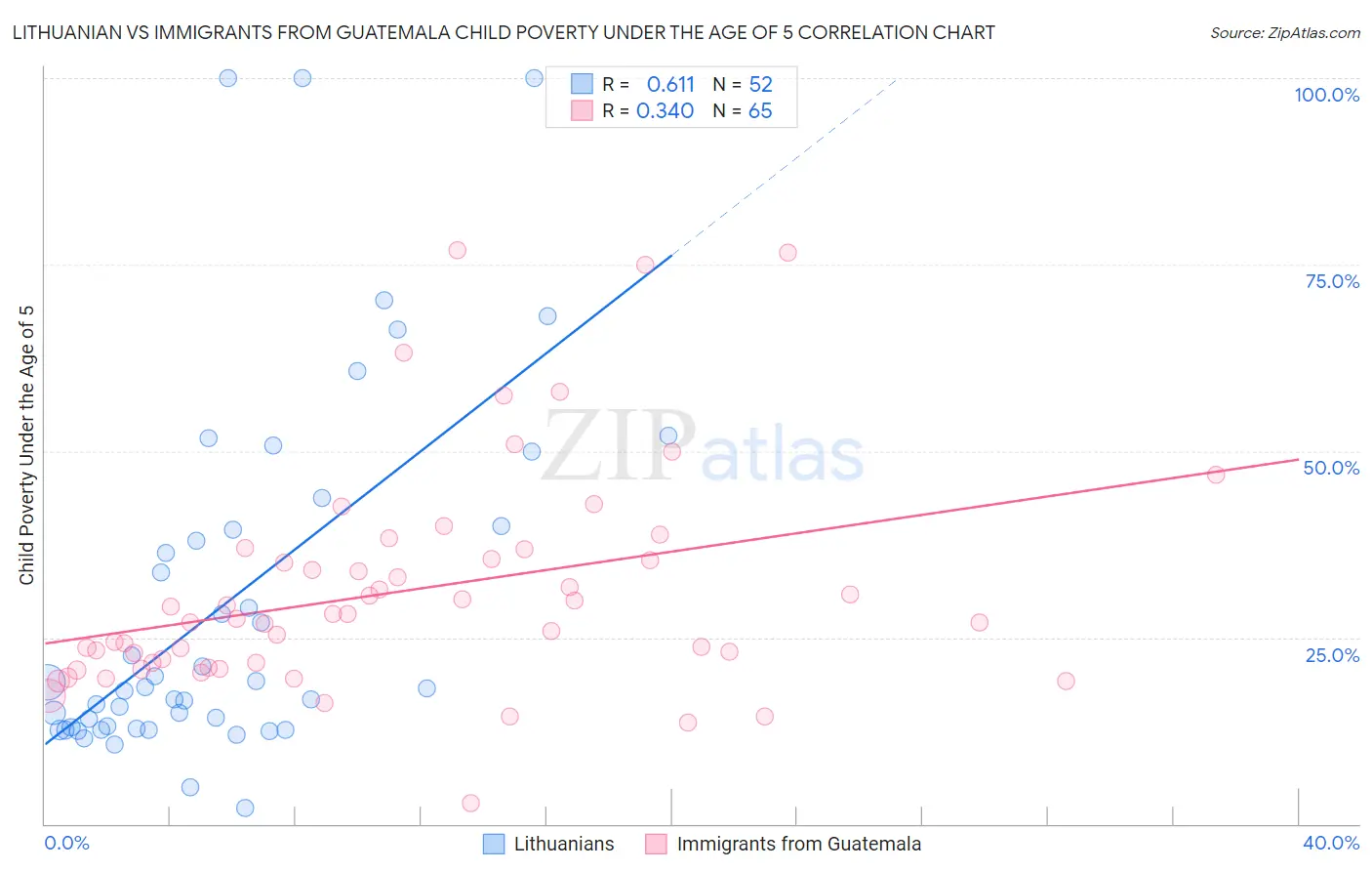 Lithuanian vs Immigrants from Guatemala Child Poverty Under the Age of 5