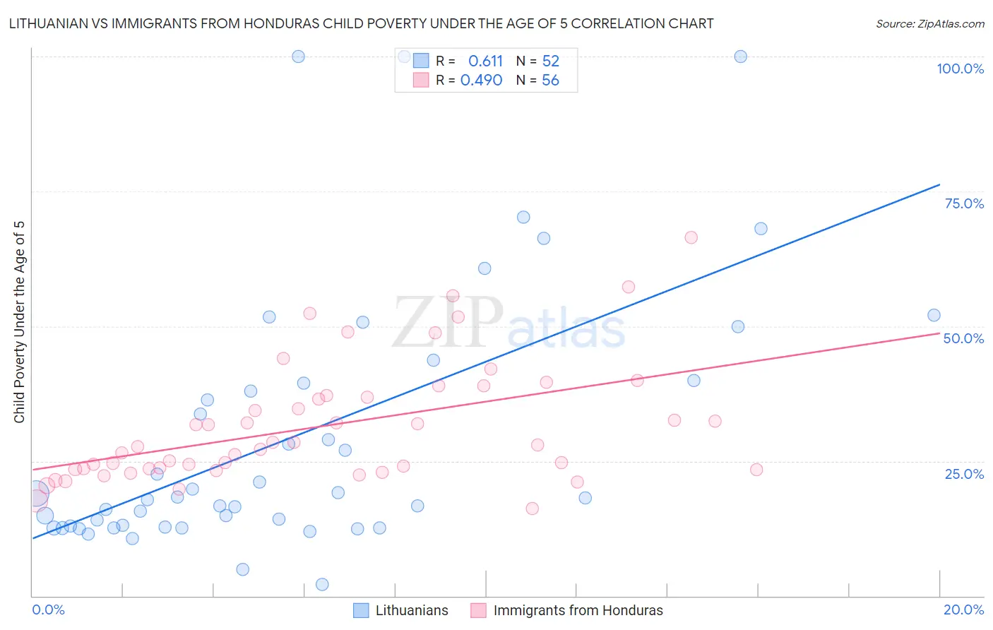 Lithuanian vs Immigrants from Honduras Child Poverty Under the Age of 5