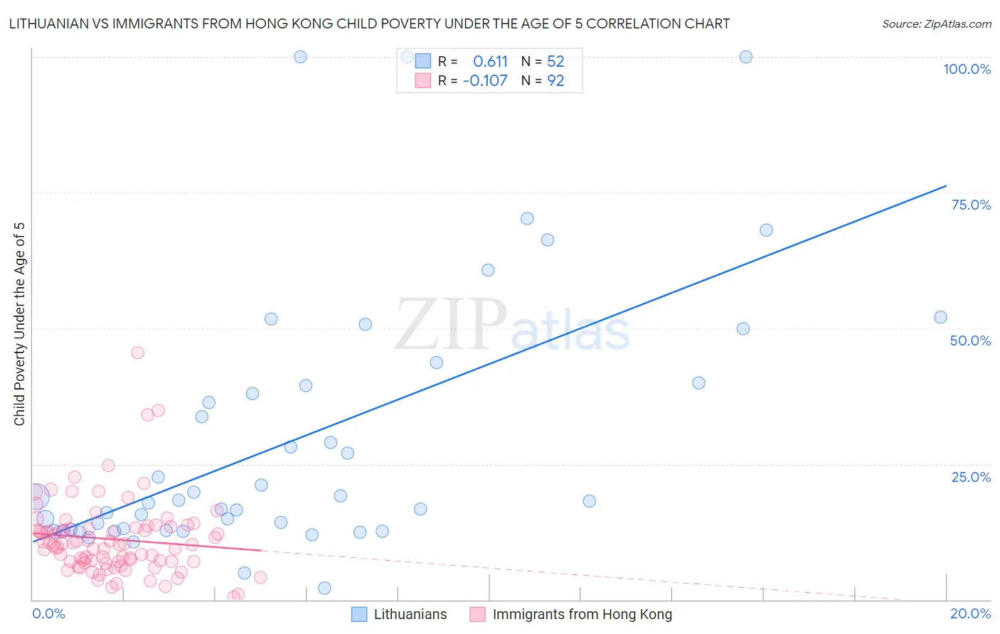 Lithuanian vs Immigrants from Hong Kong Child Poverty Under the Age of 5