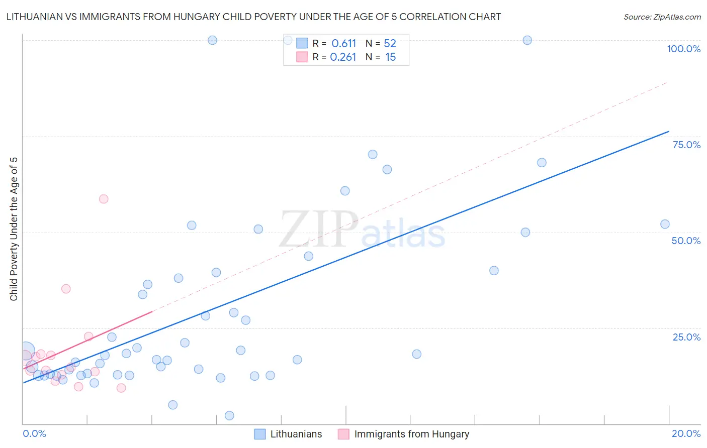 Lithuanian vs Immigrants from Hungary Child Poverty Under the Age of 5