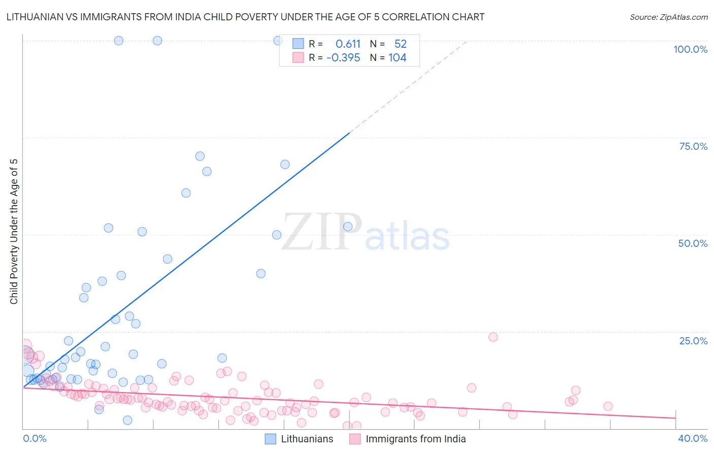Lithuanian vs Immigrants from India Child Poverty Under the Age of 5