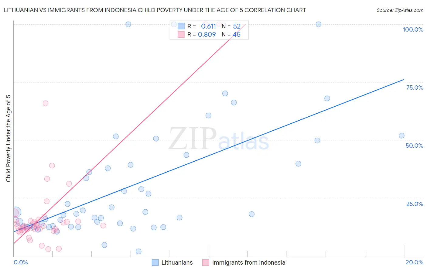 Lithuanian vs Immigrants from Indonesia Child Poverty Under the Age of 5